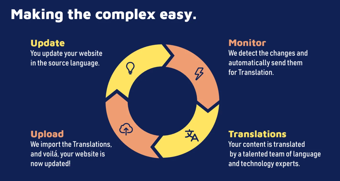 The ContentFlow cycle diagram: update, monitor, translations, upload, under the line Making the complex easy.