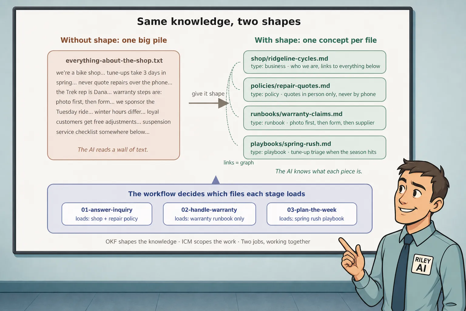 Riley looking up at a large presentation board that shows the same bike shop knowledge in 2 shapes, 1 unshaped text file beside 4 typed and linked concept files, with a workflow panel running underneath.