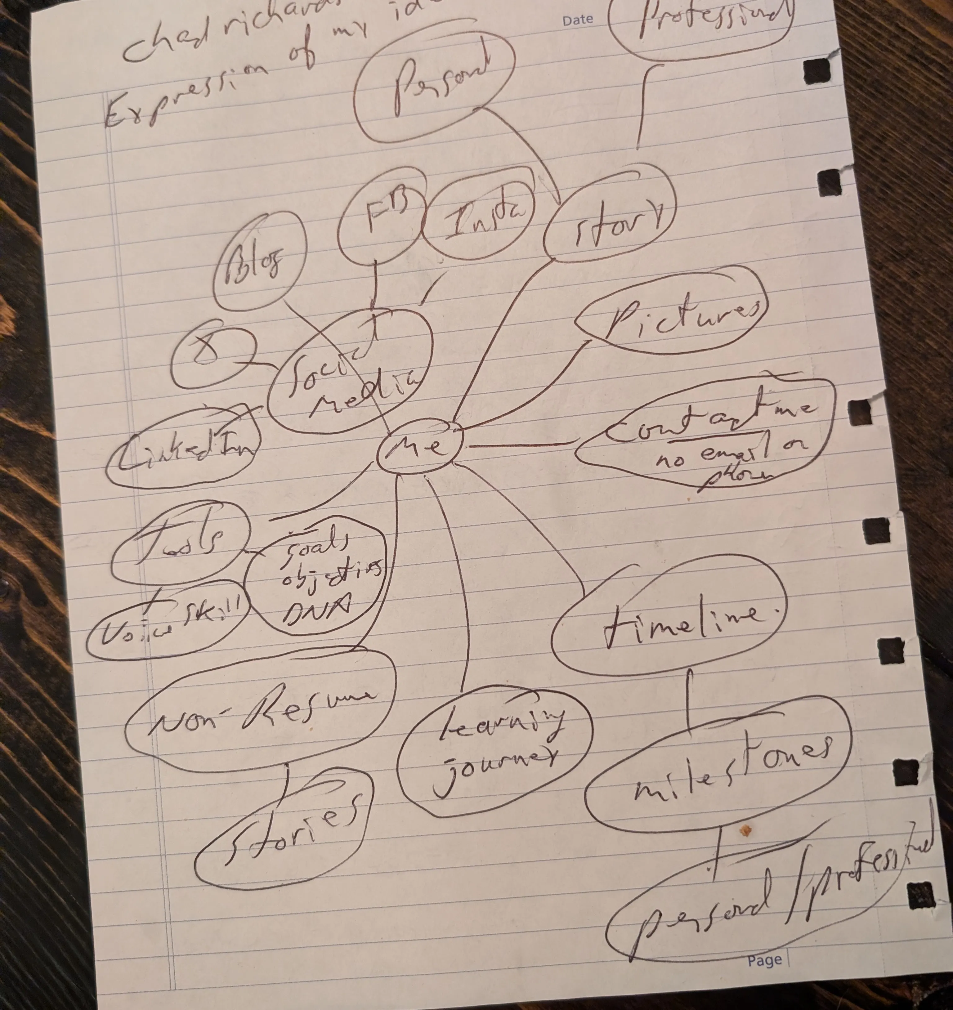 A hand-drawn mind map on a sheet of lined notebook paper, with Me circled in the centre and bubbles for story, pictures, timeline, blog and non-resume branching off it.